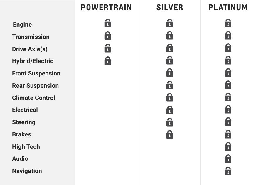 Chevrolet Protection Plan Key Benefits Comparison Chart